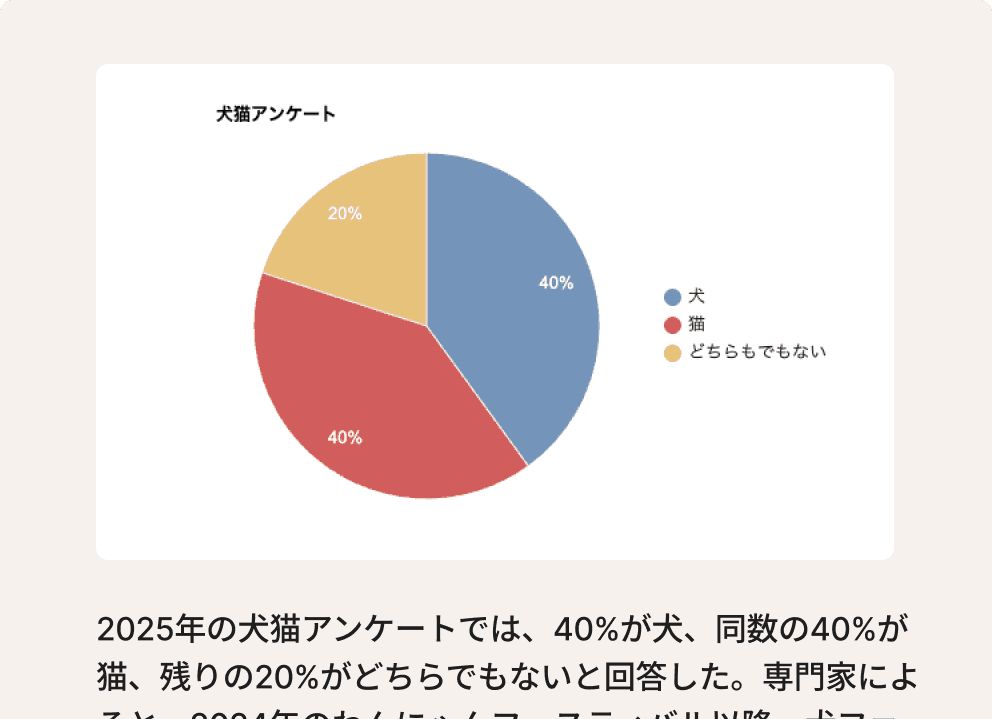 グラフ付きの記事のイメージ図。犬猫アンケートというタイトルの円グラフには、犬・猫・どちらでもない3つのデータが有る。それぞれ、40,40,20%だ。下には本文でグラフの説明が続く。2025年の犬猫アンケートでは、40%が犬、同数の40%が猫、残りの20%がどちらでもないと回答した。と書かれている。